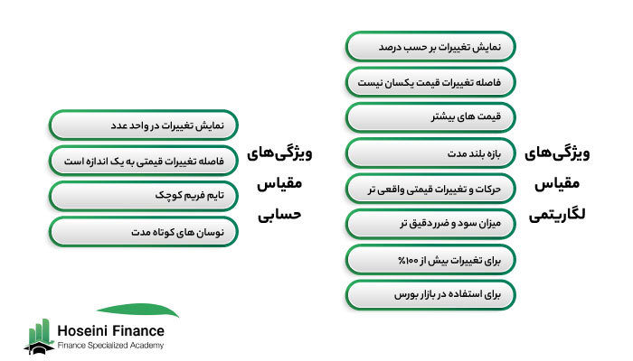 لوگاریتمیک و حسابی