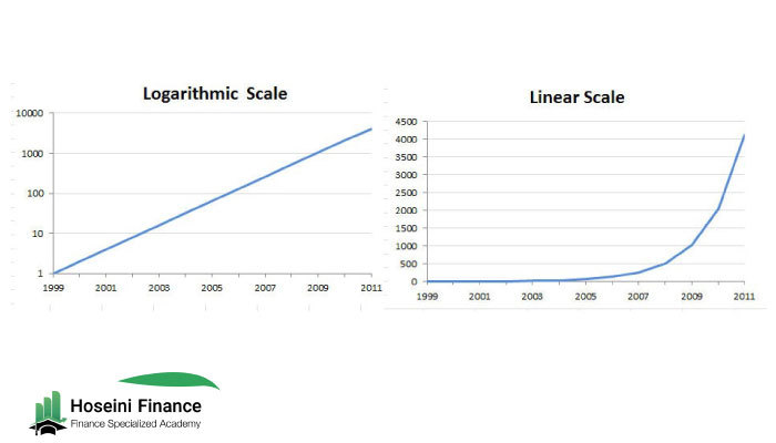 لوگاریتمیک و حسابی
