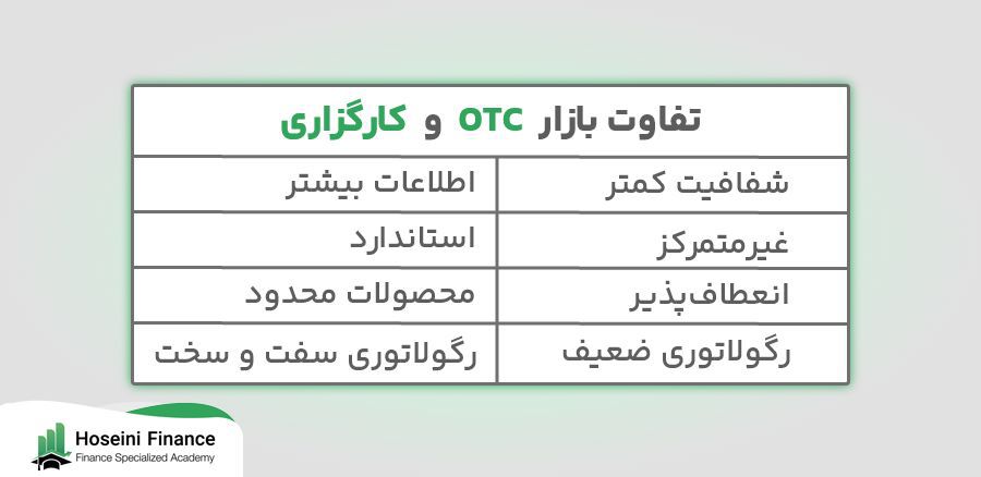 تفاوت معاملات OTC و کارگزاری