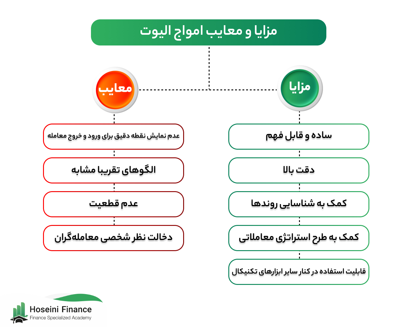 امواج الیوت