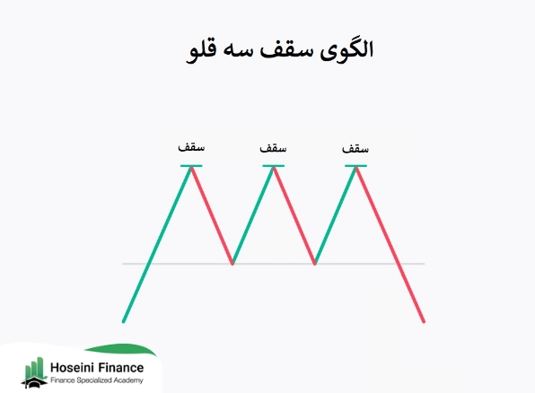 الگوی سقف سه قلو