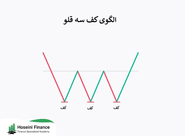 الگوی کف سه قلو