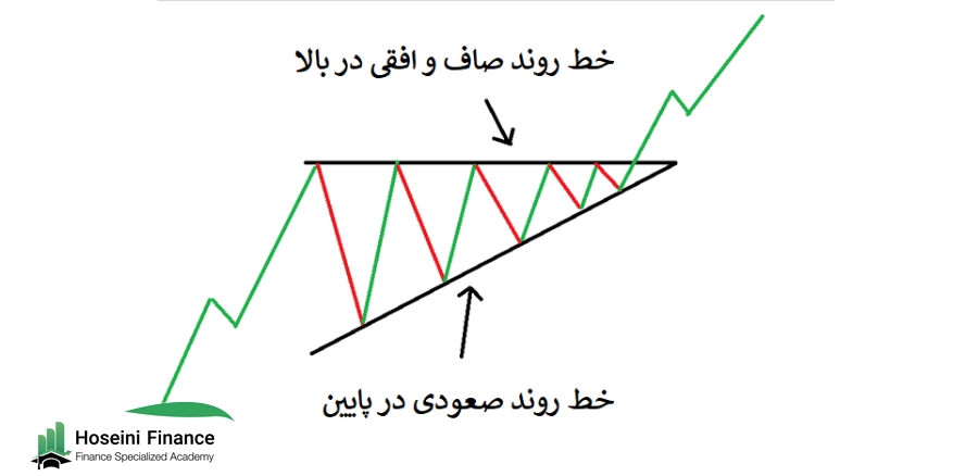 مثلث صعودی در تحلیل تکنیکال