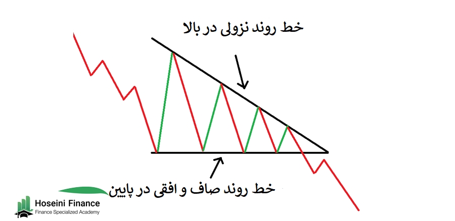مثلث نزولی در تحلیل تکنیکال