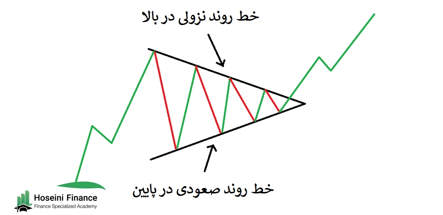 مثلث متقارن در تحلیل تکنیکال