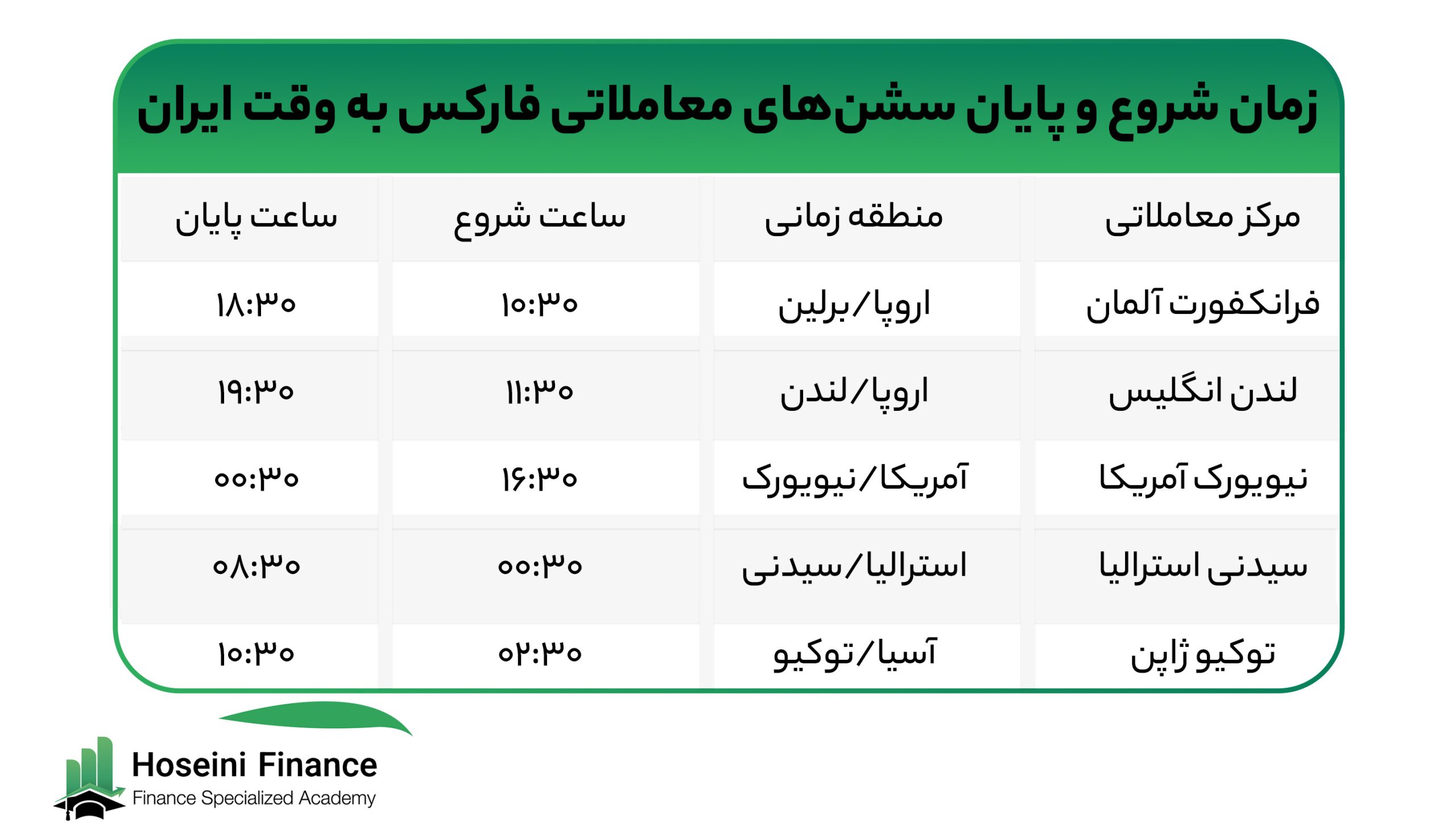 زمان شروع و پایان سشن‌های معاملاتی فارکس به وقت ایران