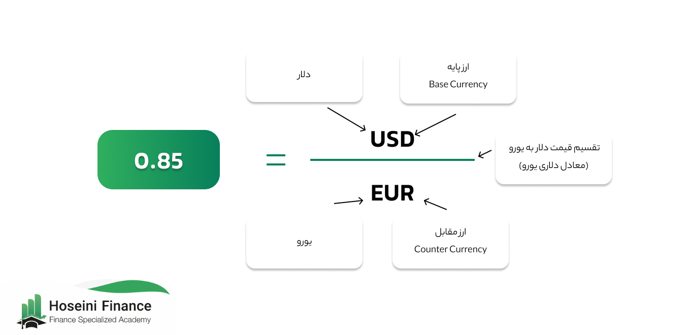 جفت ارز یورو/دلار