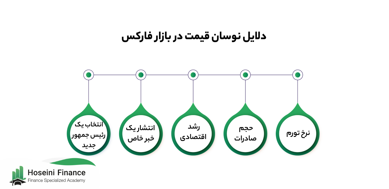 نوسان در بازار فارکس