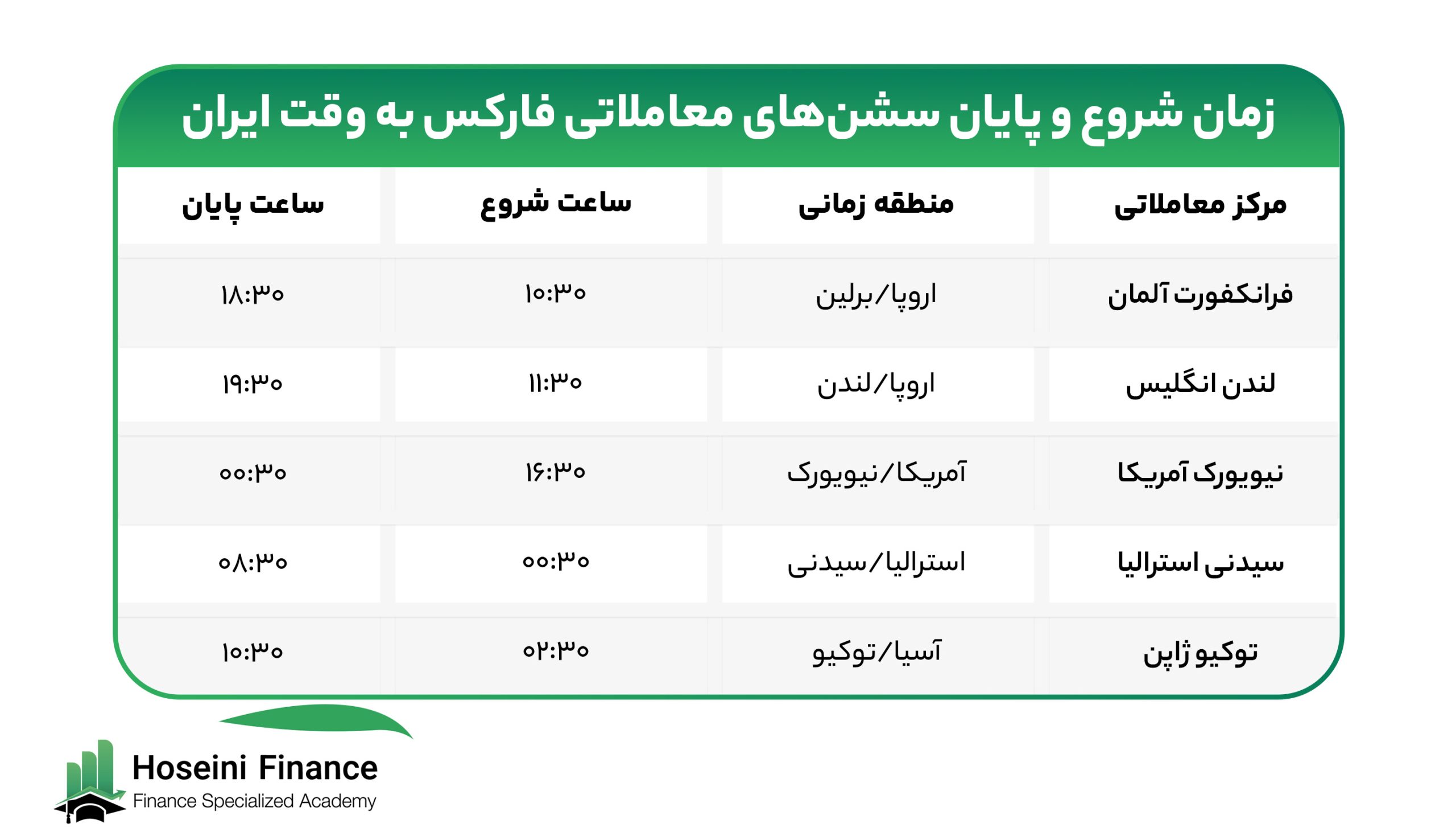 سشن های فارکس به وقت ایران