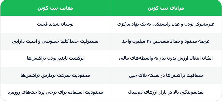مزایا و معایب بیت کوین