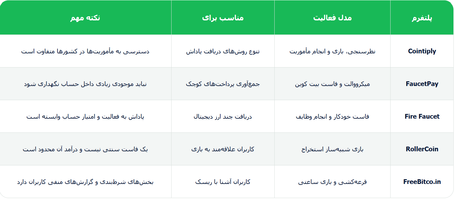 بهترین سایت‌های فاست بیت کوین