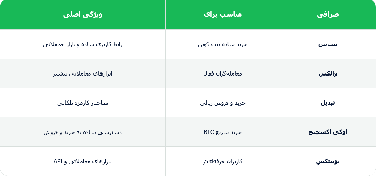 بهترین صرافی‌های بیت کوین در ایران