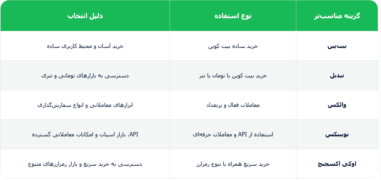 بهترین صرافی بیت کوین بر اساس نوع استفاده