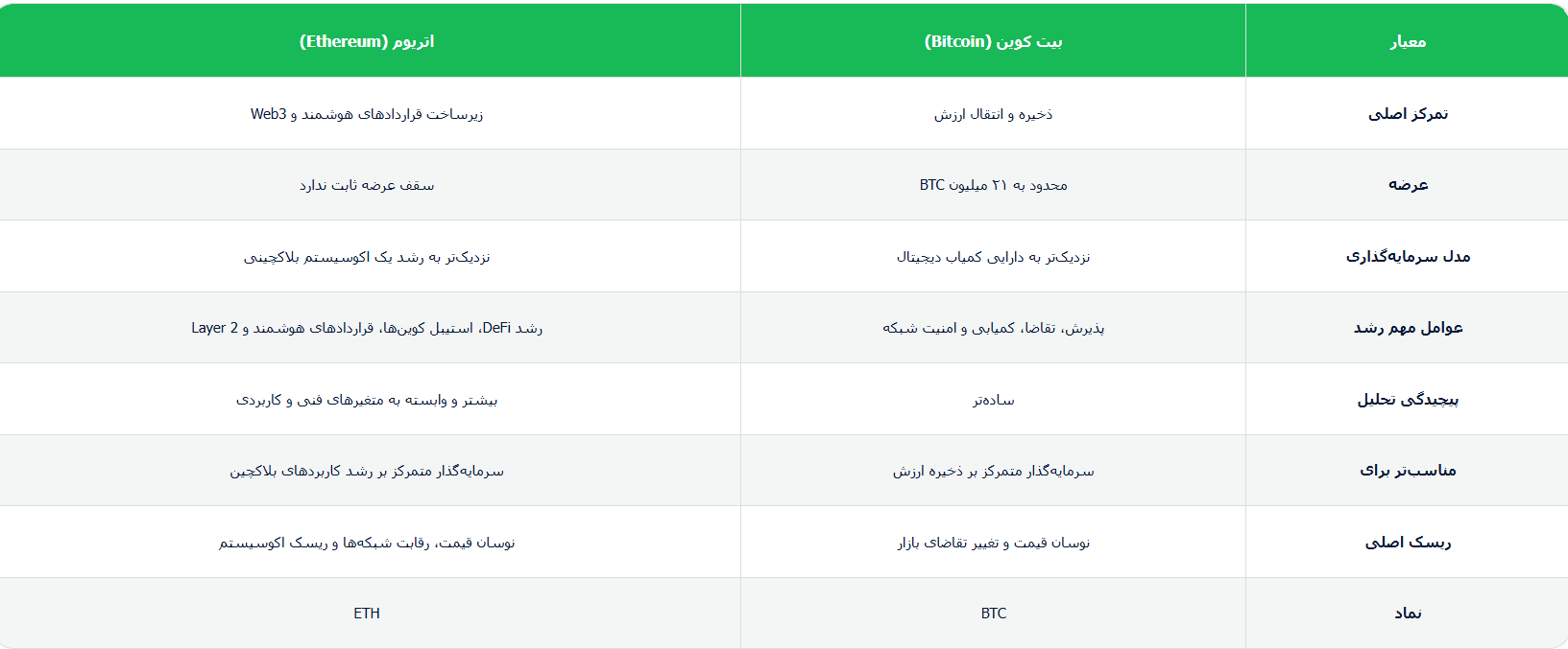 بیت کوین بهتر است یا اتریوم؟