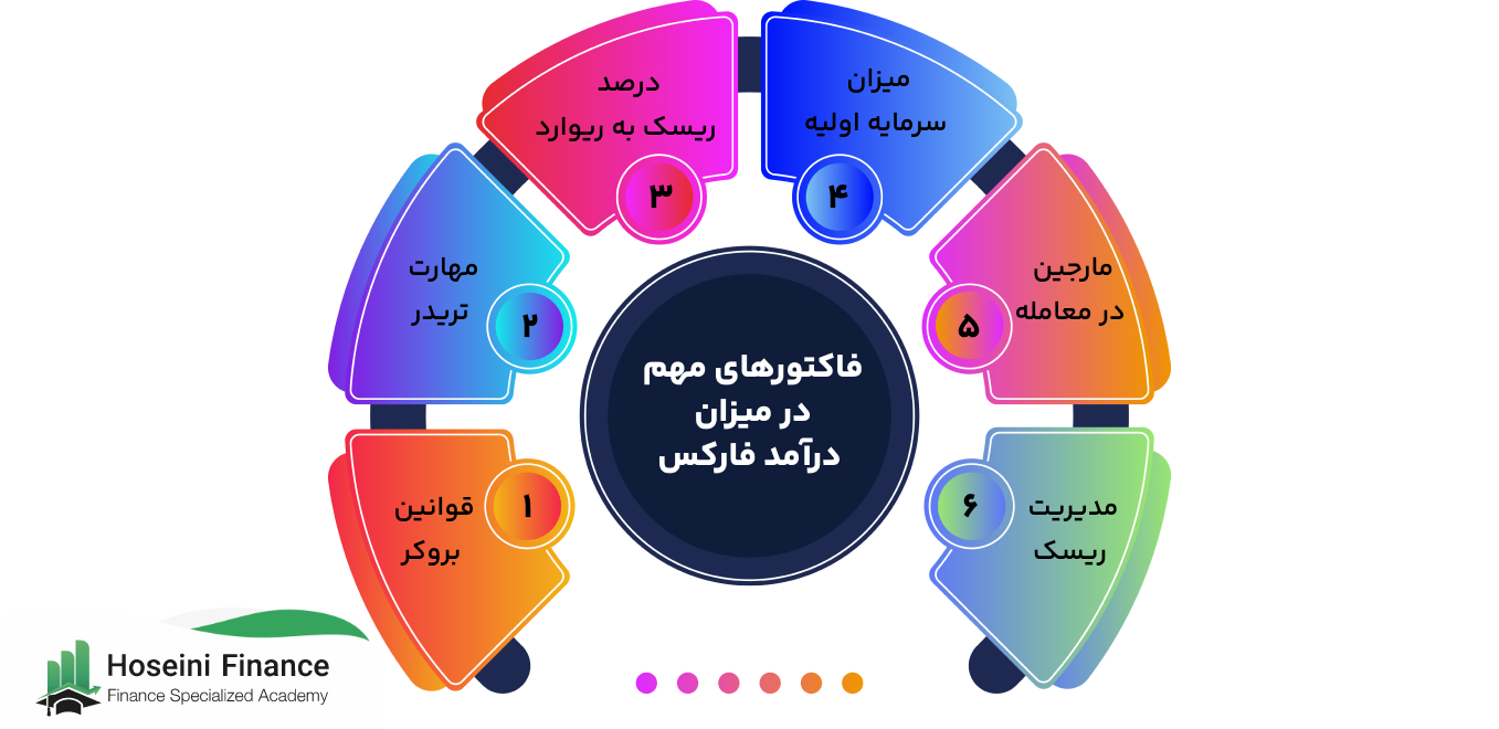 فاکتورهای مهم در میزان درآمد فارکس