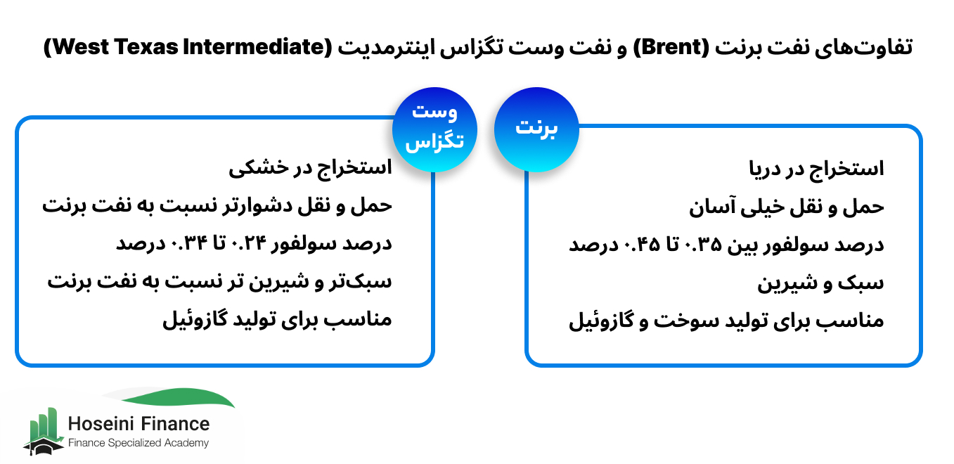 تفاوت نفت برنت و وست تگزاس