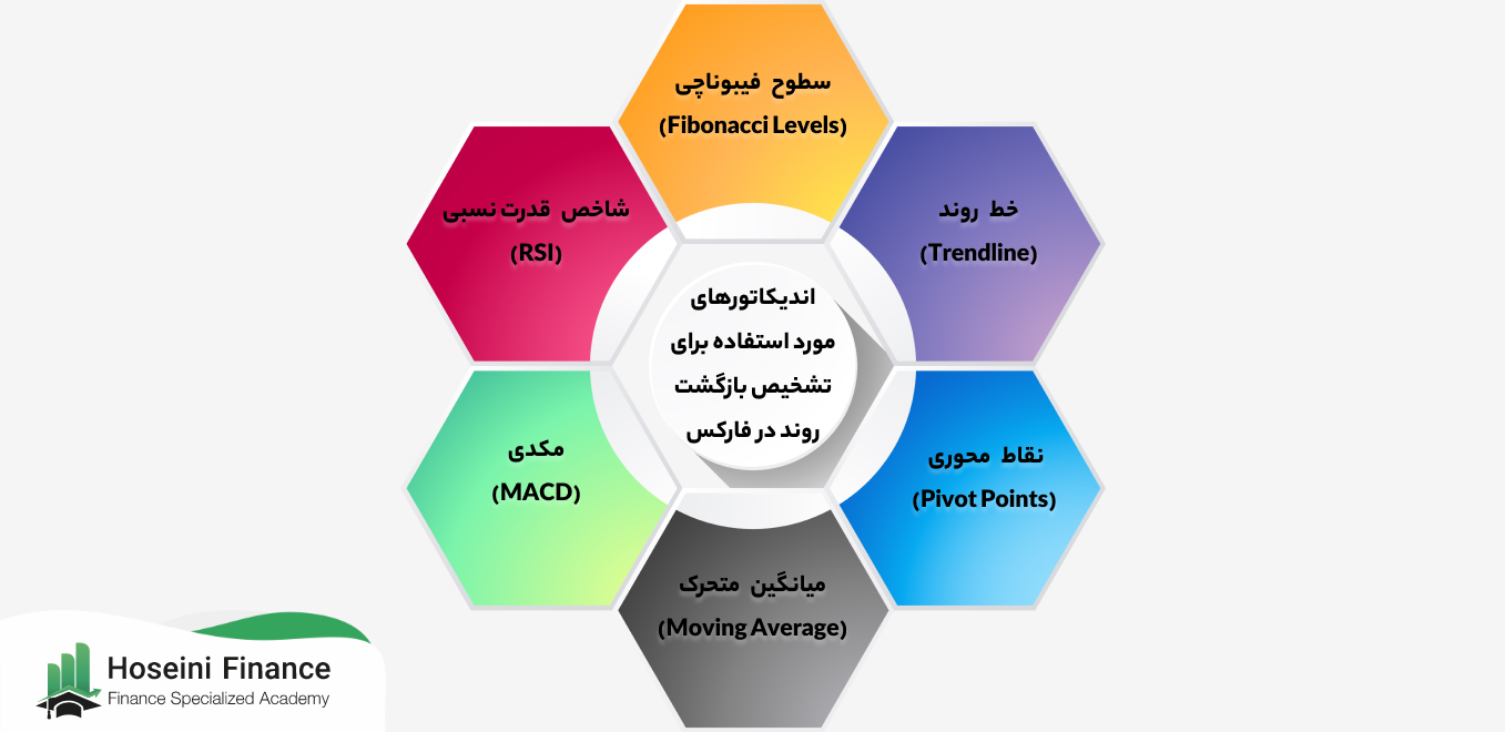 تشخیص بازگشت روند