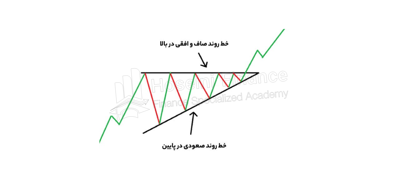 استراتژی بریک اوت در الگوی مثلث صعودی