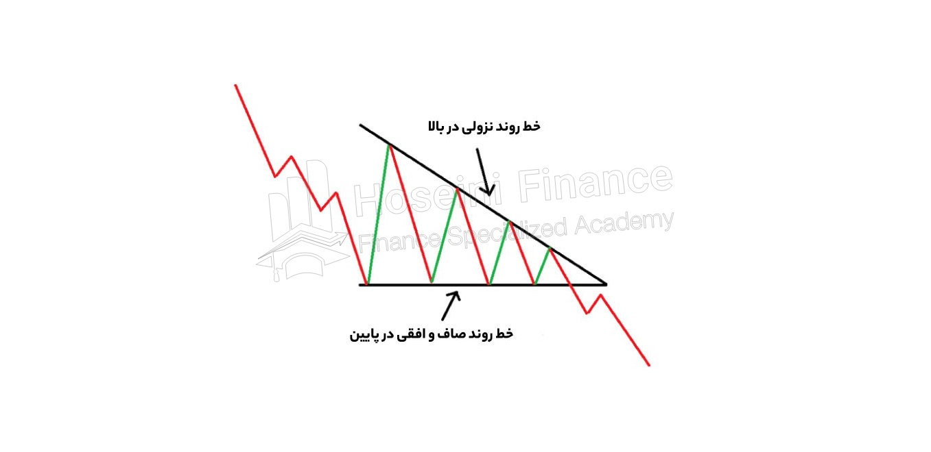 معامله با شکست قیمت در الگوی مثلث نزولی