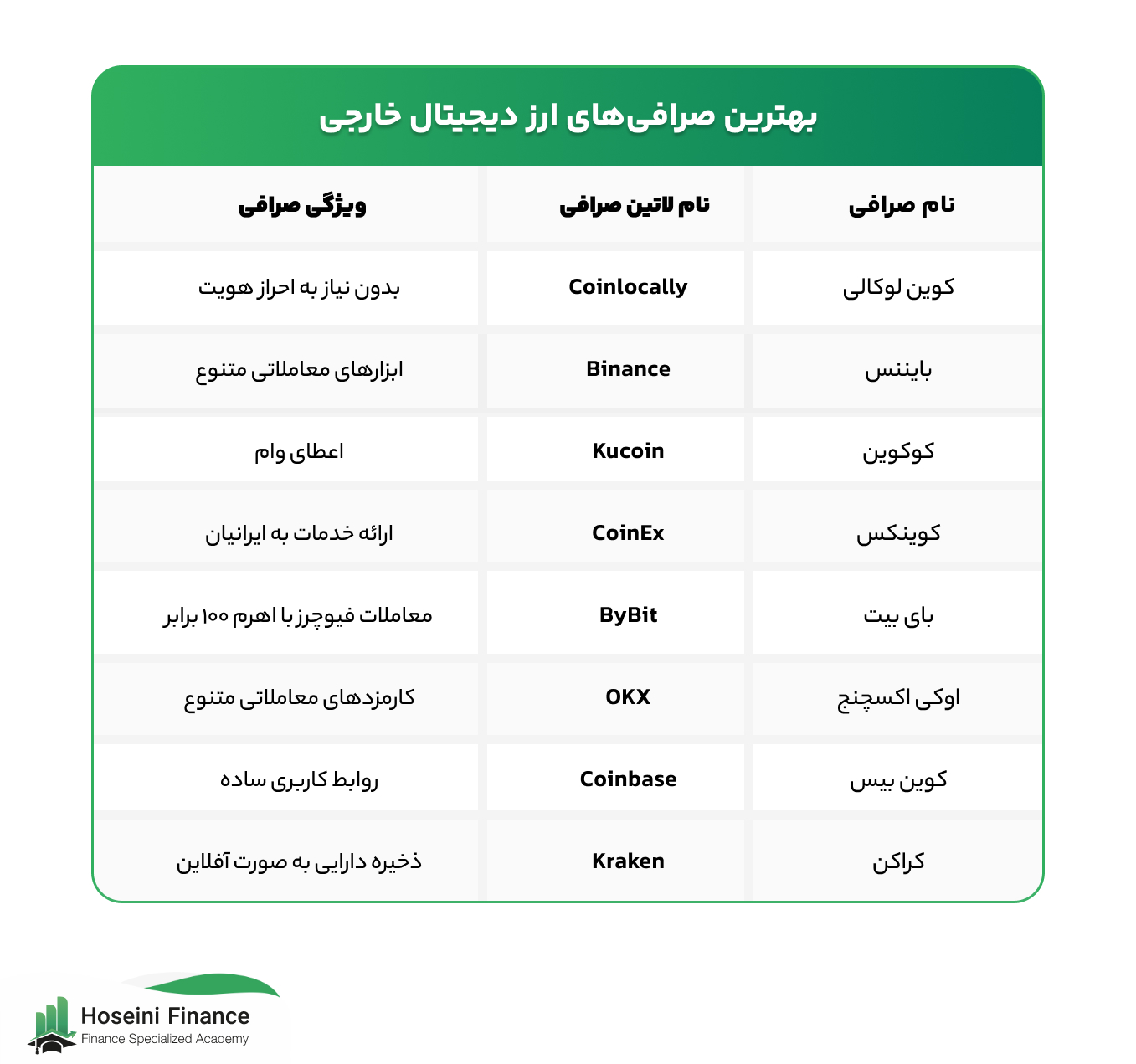 بهترین صرافی ارز دیجیتال خارجی