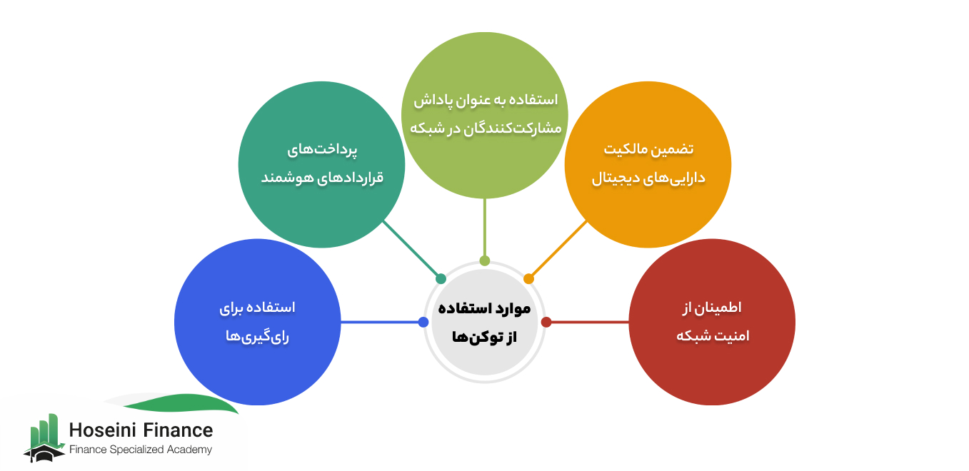 موارد استفاده از توکن