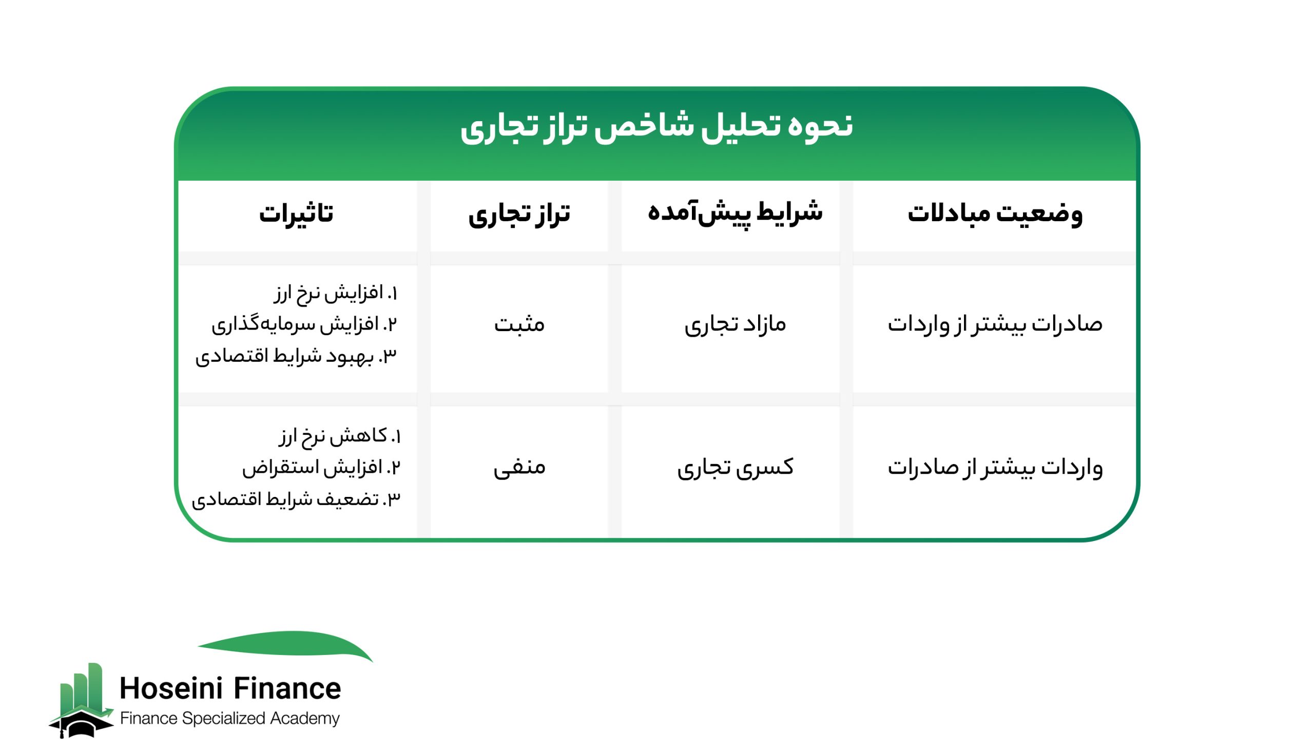 تحلیل تراز تجاری