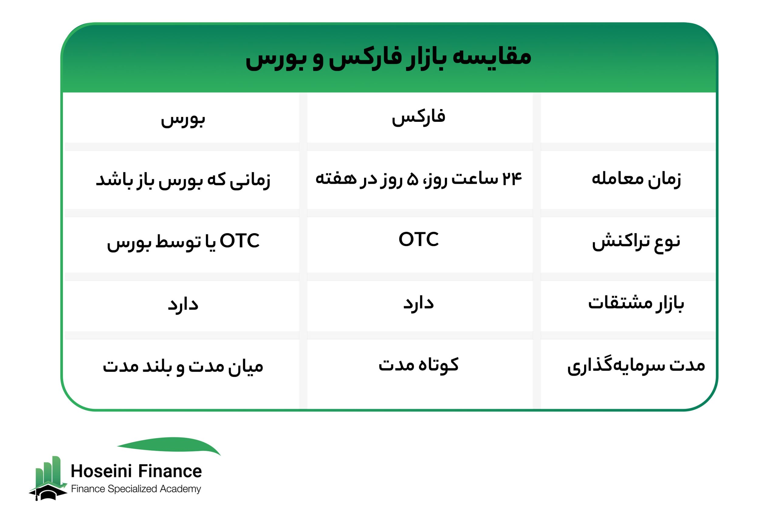 مقایسه بورس و فارکس