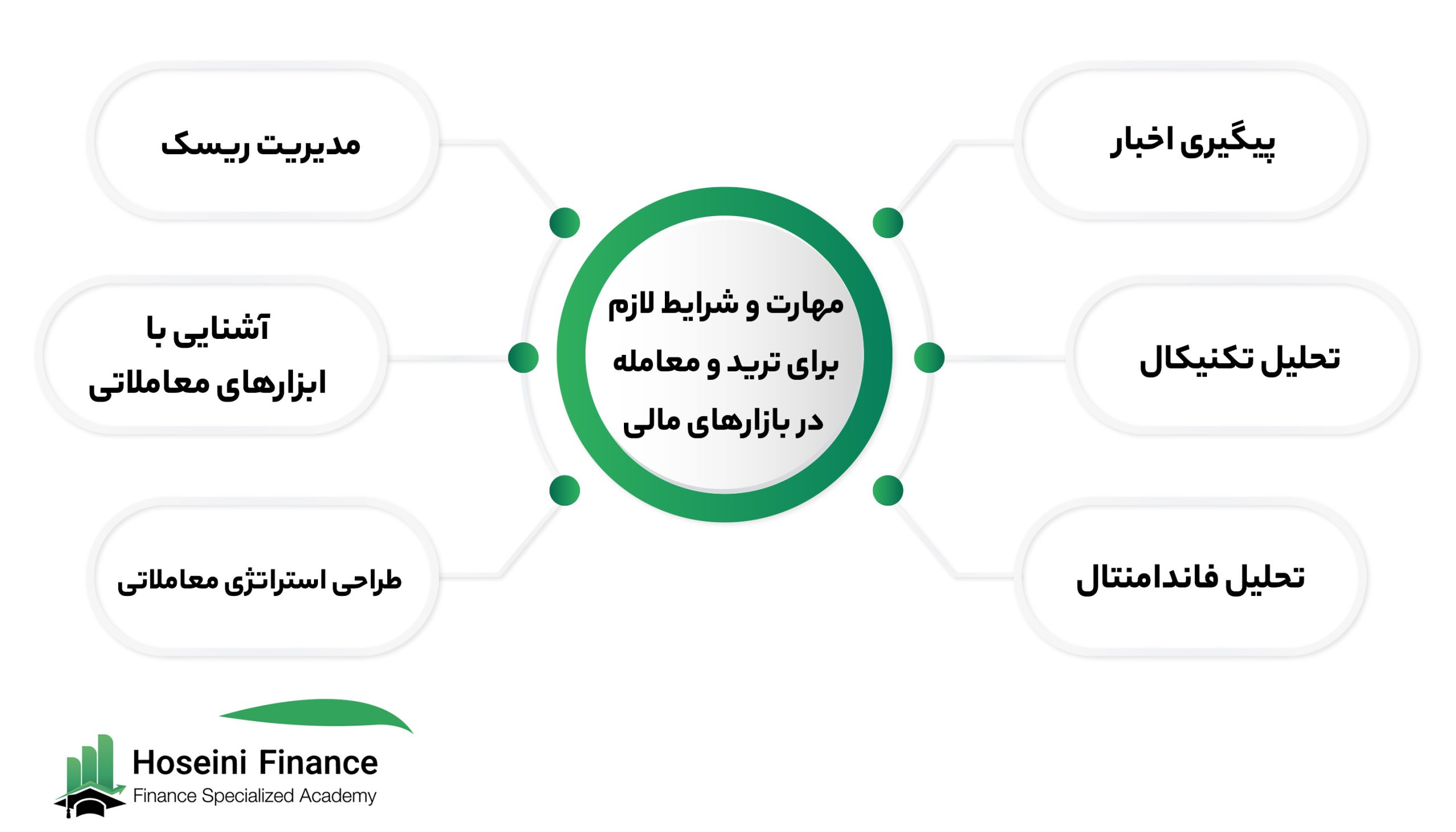 مهارت و شرایط لازم برای ترید