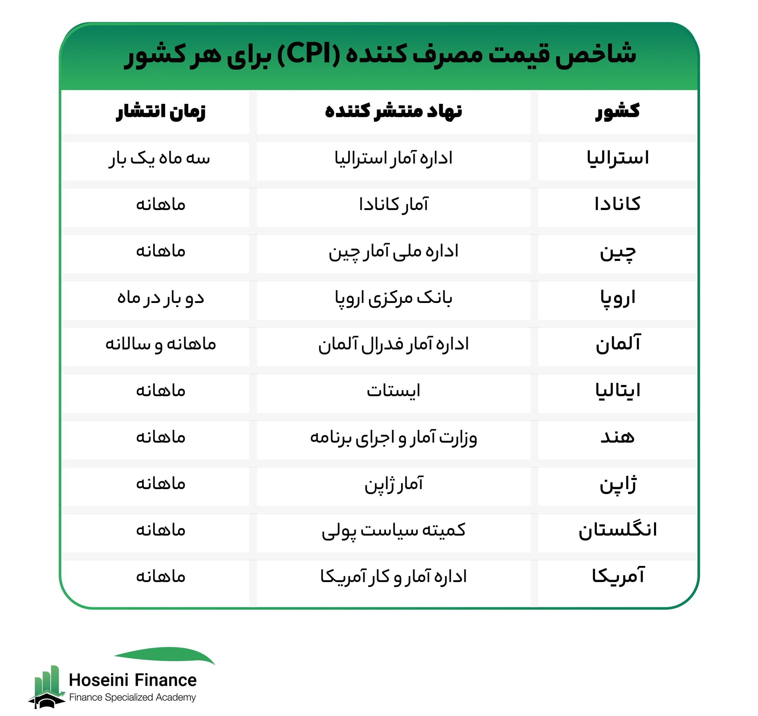 شاخص قیمت مصرف کننده برای هر کشور