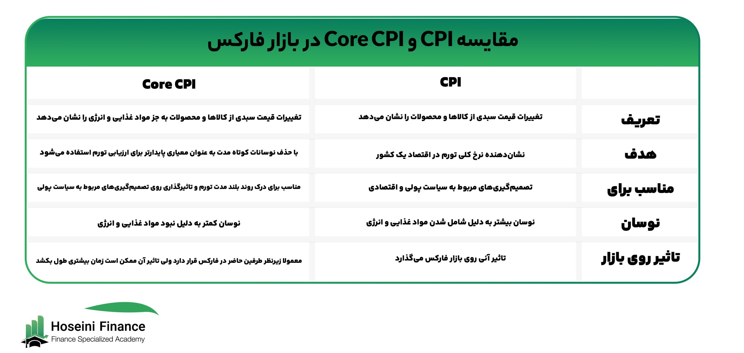 مقایسه CPI و CORE CPI