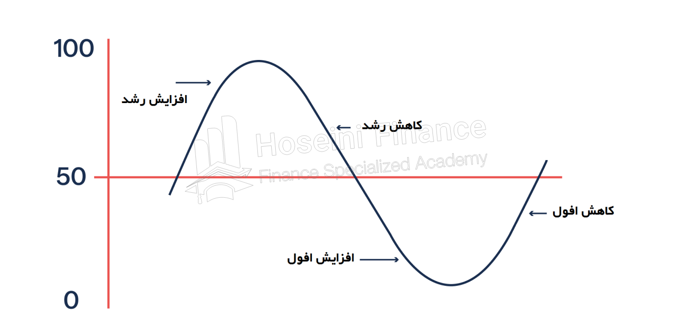 شاخص pmi