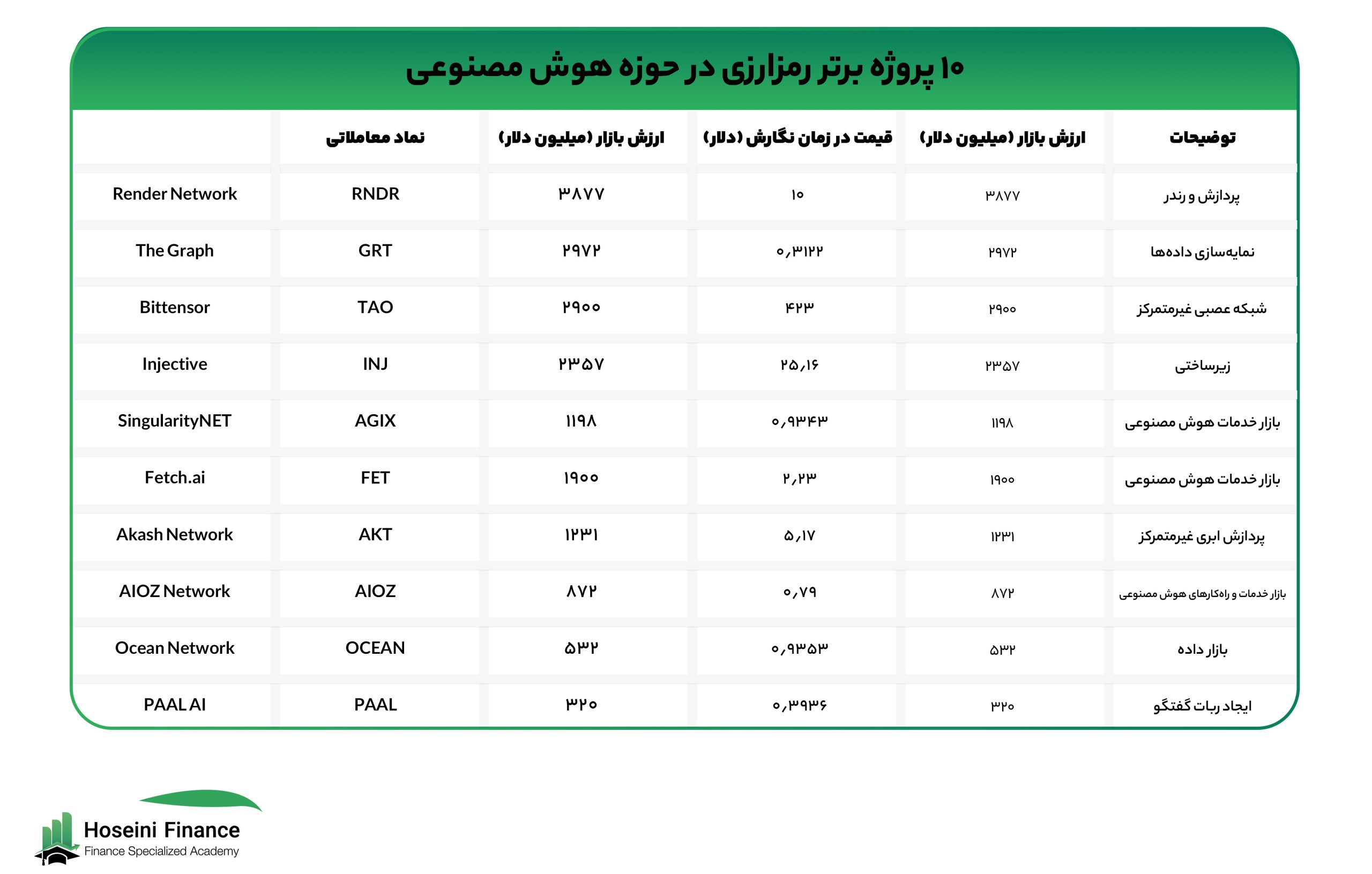 رمزارزهای حوزه هوش مصنوعی