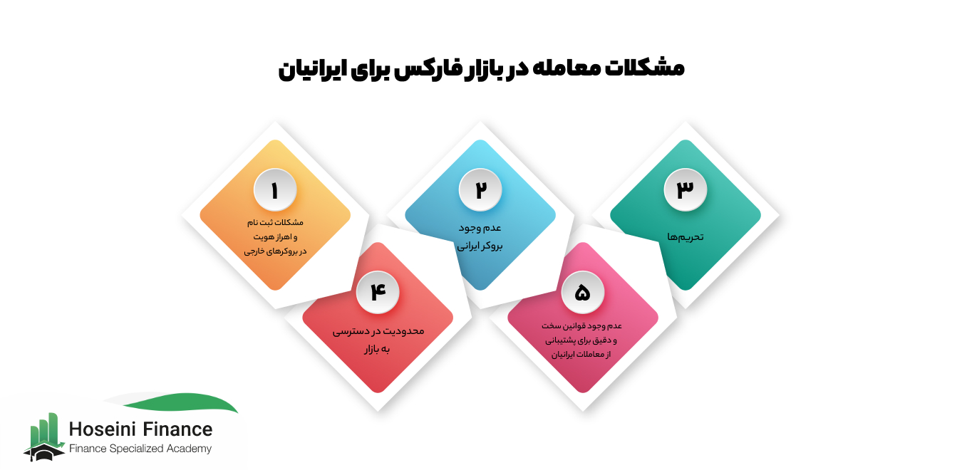 مشکلات معامله در فارکس