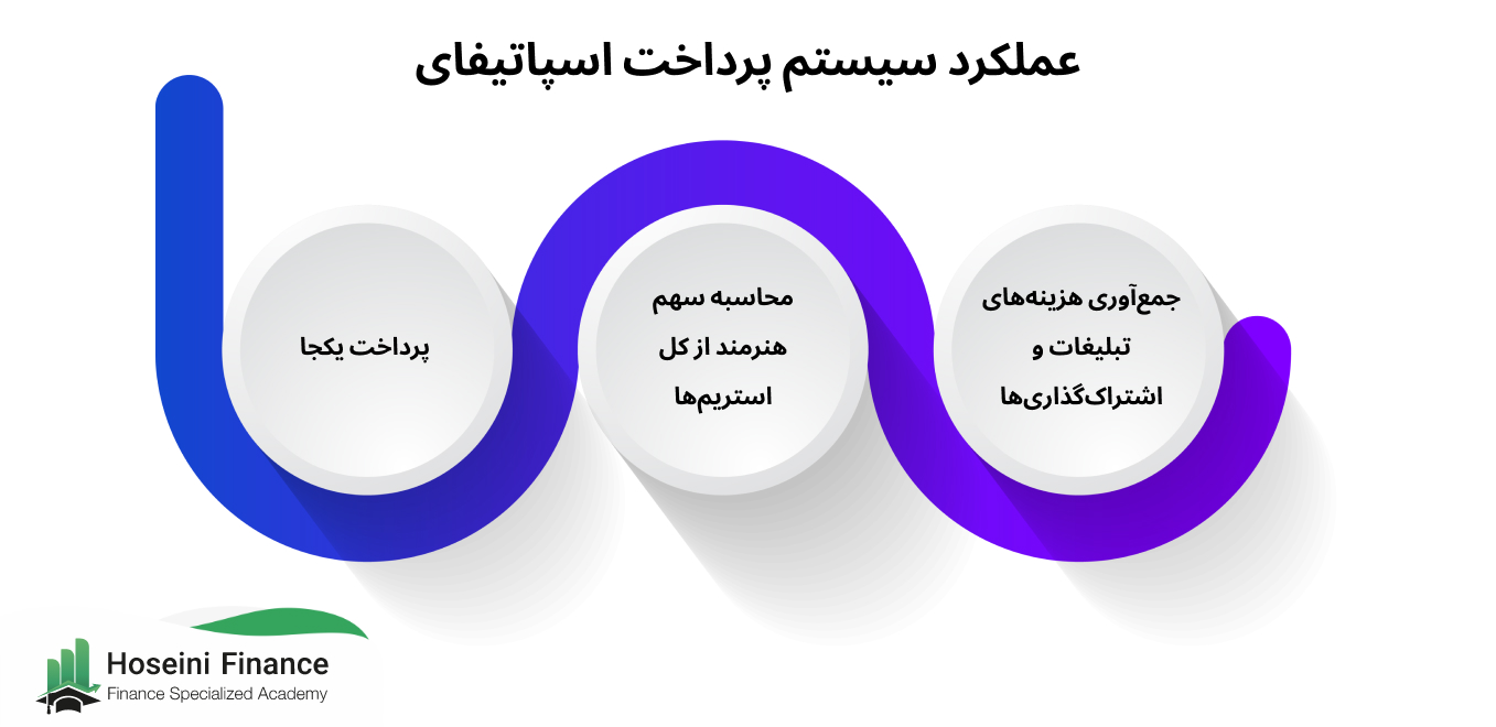 عملکرد سیستم پرداخت اسپاتیفای