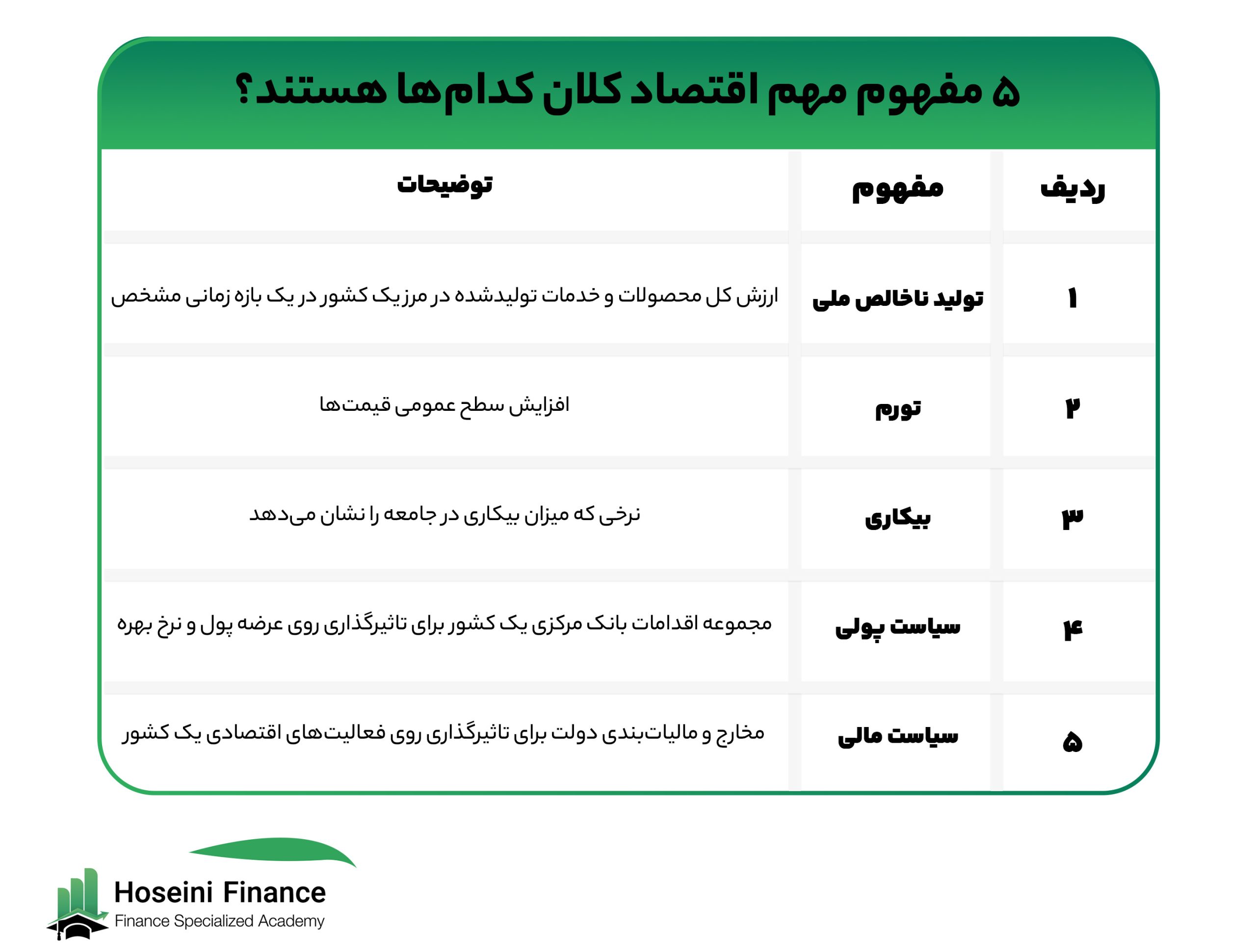 ۵ مفهوم مهم اقتصاد کلان