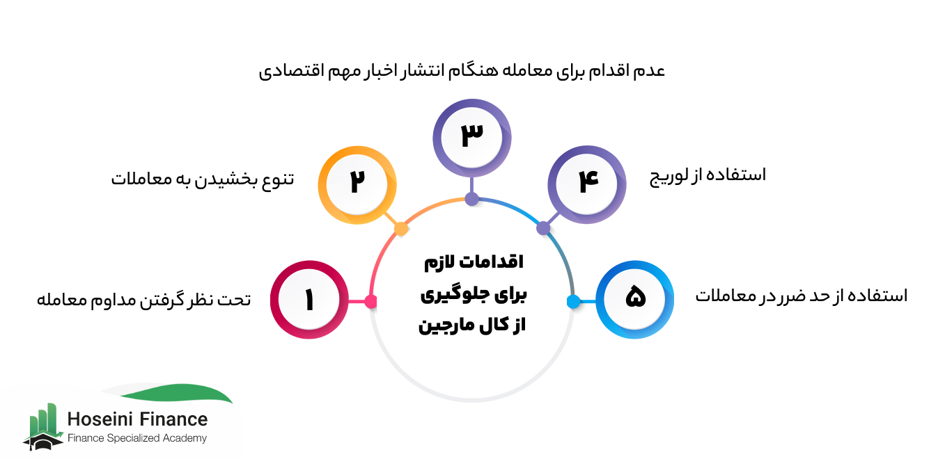 جلوگیری از کال مارجین