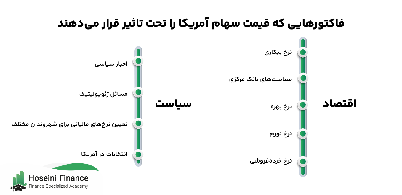 فاکتورهایی که قیمت سهام امریکا را تغییر می دهد