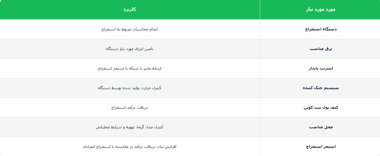 تجهیزات و شرایط لازم برای استخراج بیت کوین