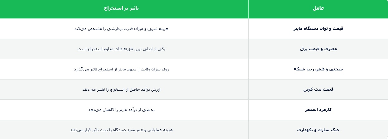 عوامل موثر بر هزینه و سود استخراج بیت کوین