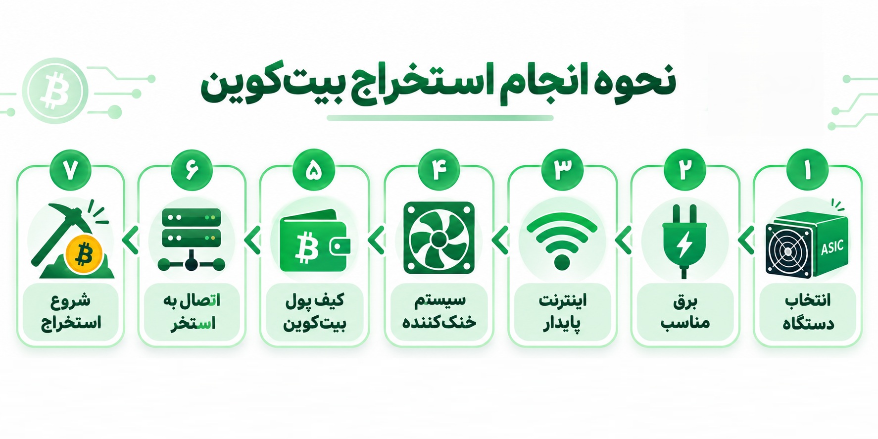 نحوه انجام استخراج بیت کوین