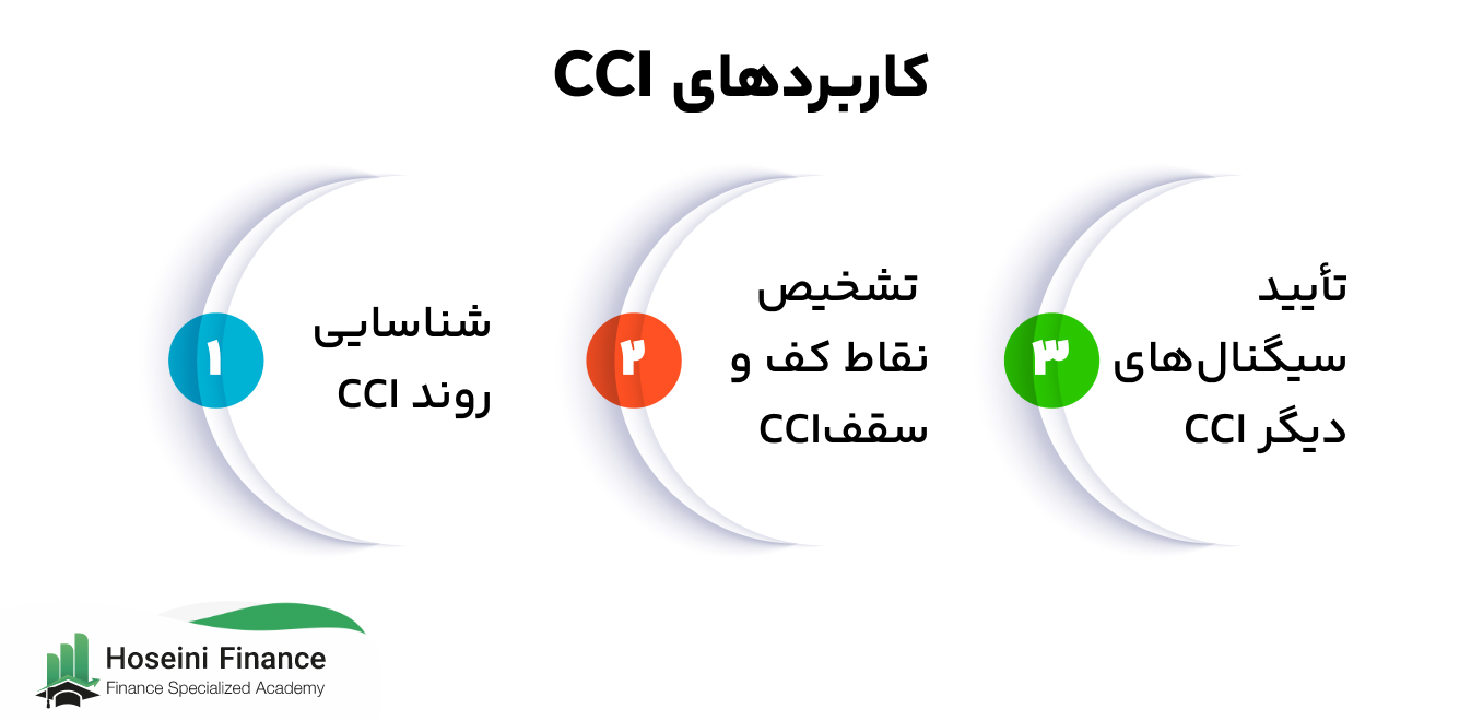 کاربردهای CCI