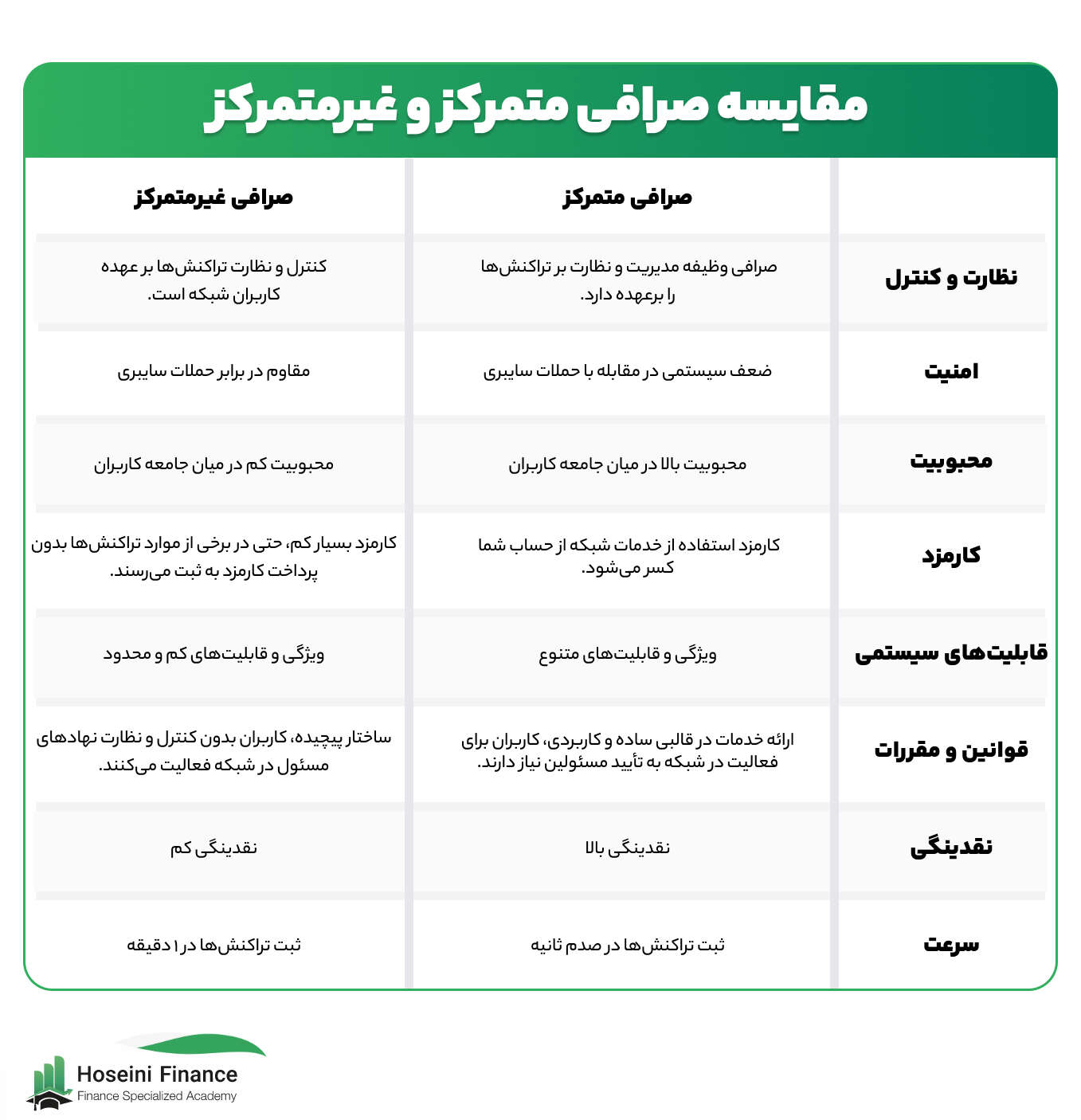 بررسی و مقایسه صرافی های متمرکز با غیرمتمرکز