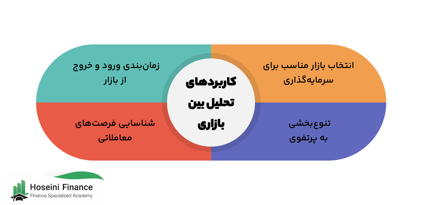 کاربردهای تحلیل بین بازاری