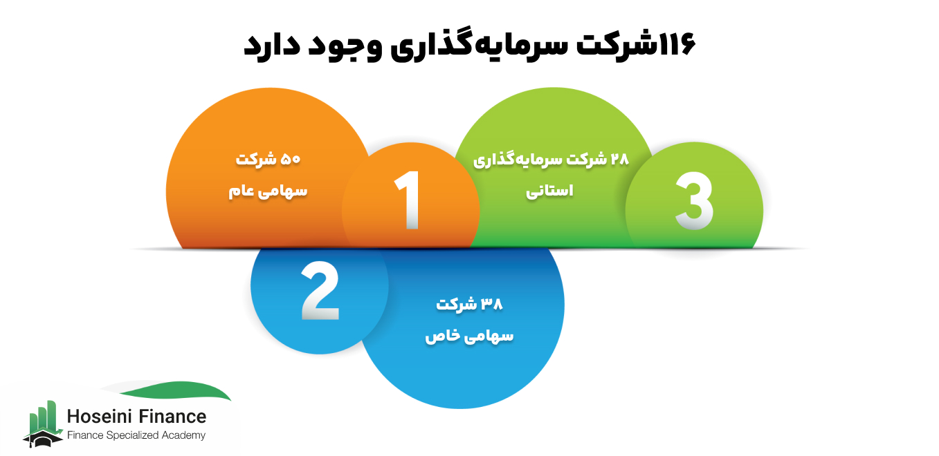 ۱۱۶ شرکت سرمایه گذاری وجود دارد