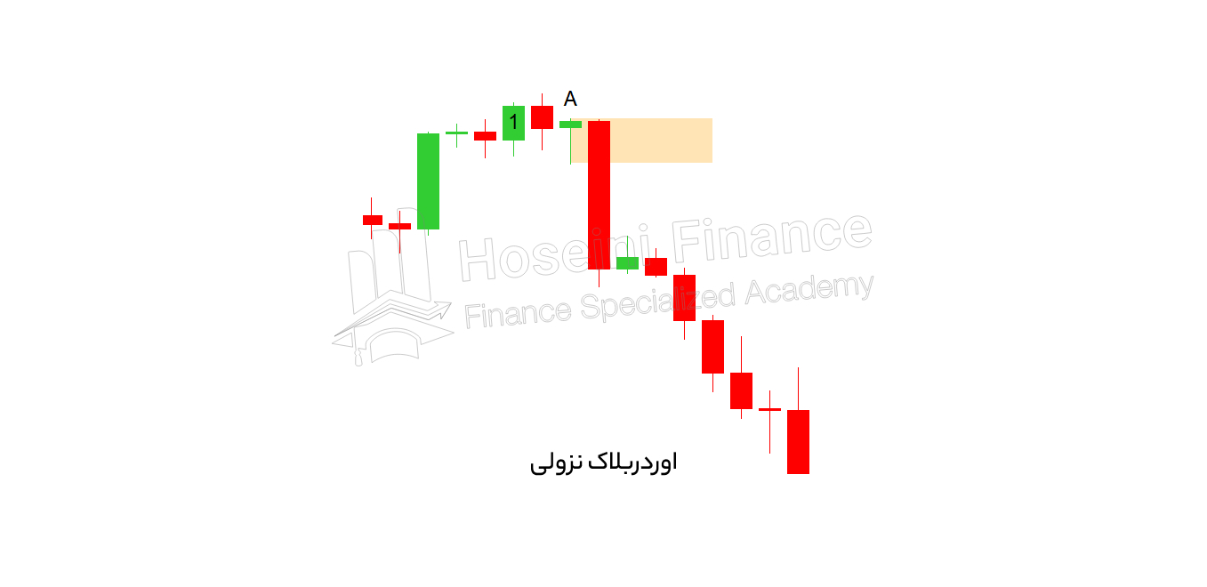 اوردربلاک نزولی