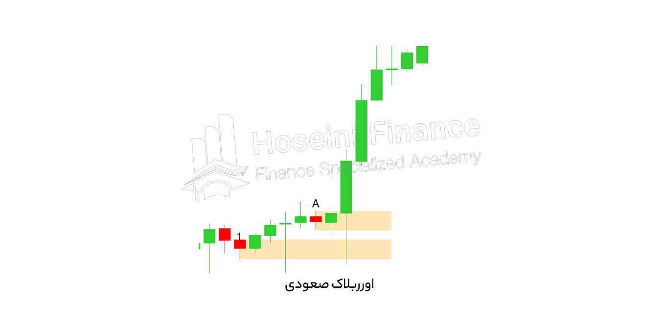 اوردر‌بلاک صعودی