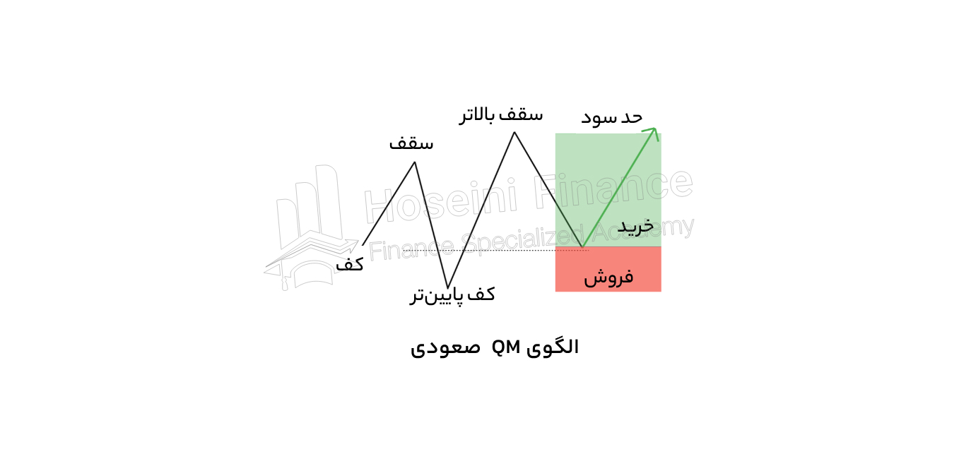 معامله با الگوی QM