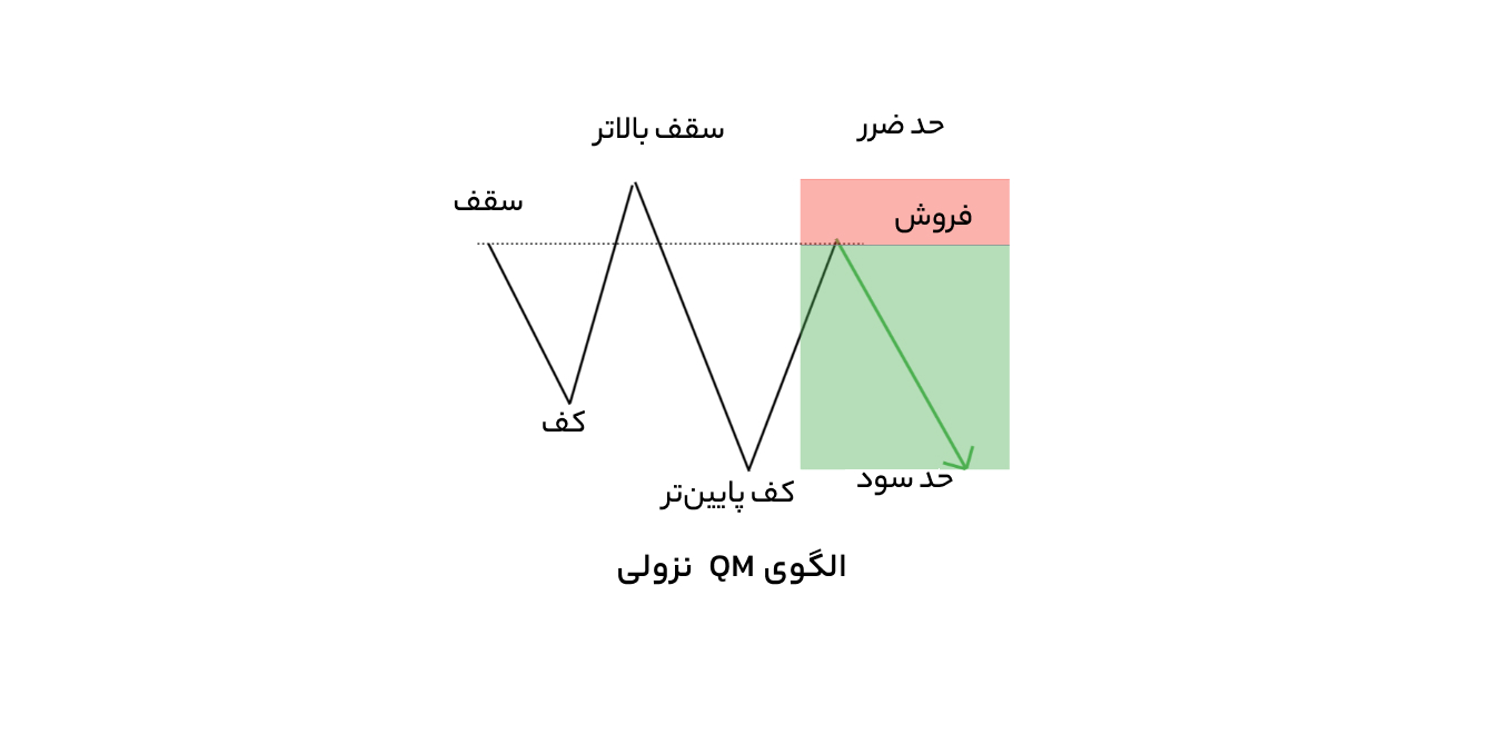 سیگنال فروش با الگوی QM