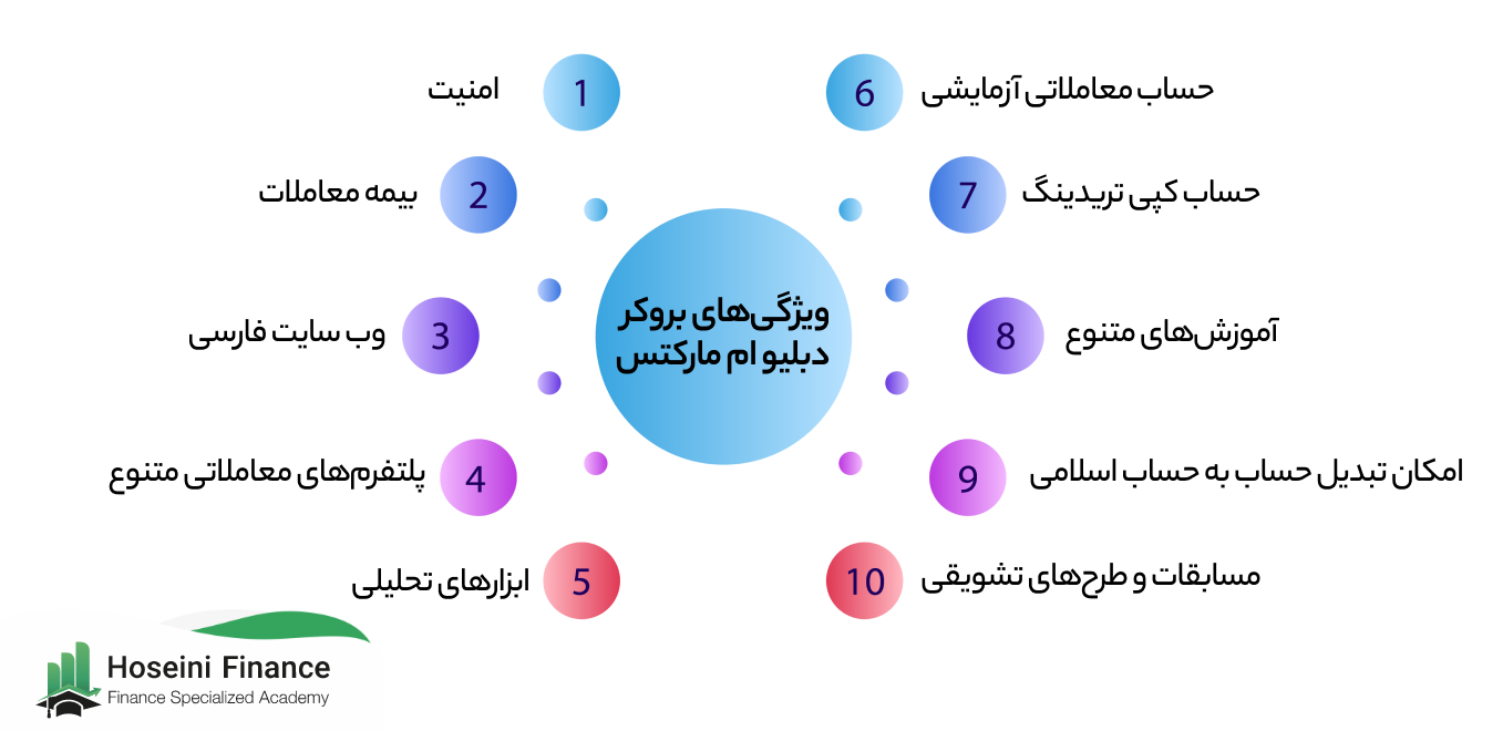 ویژگی های بروکر دبلیوام مارکتس