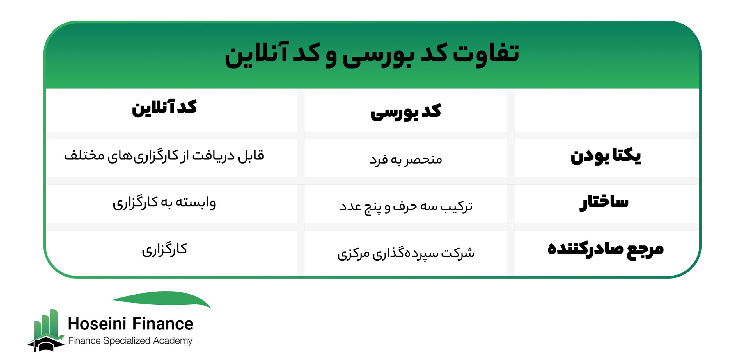 تفاوت کد بورسی و کد آنلاین